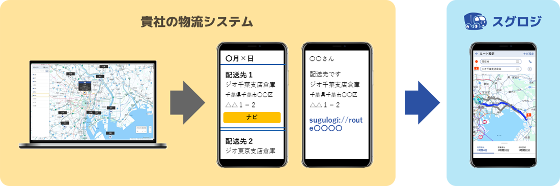 図：貴社の物流システムとスグロジの連携